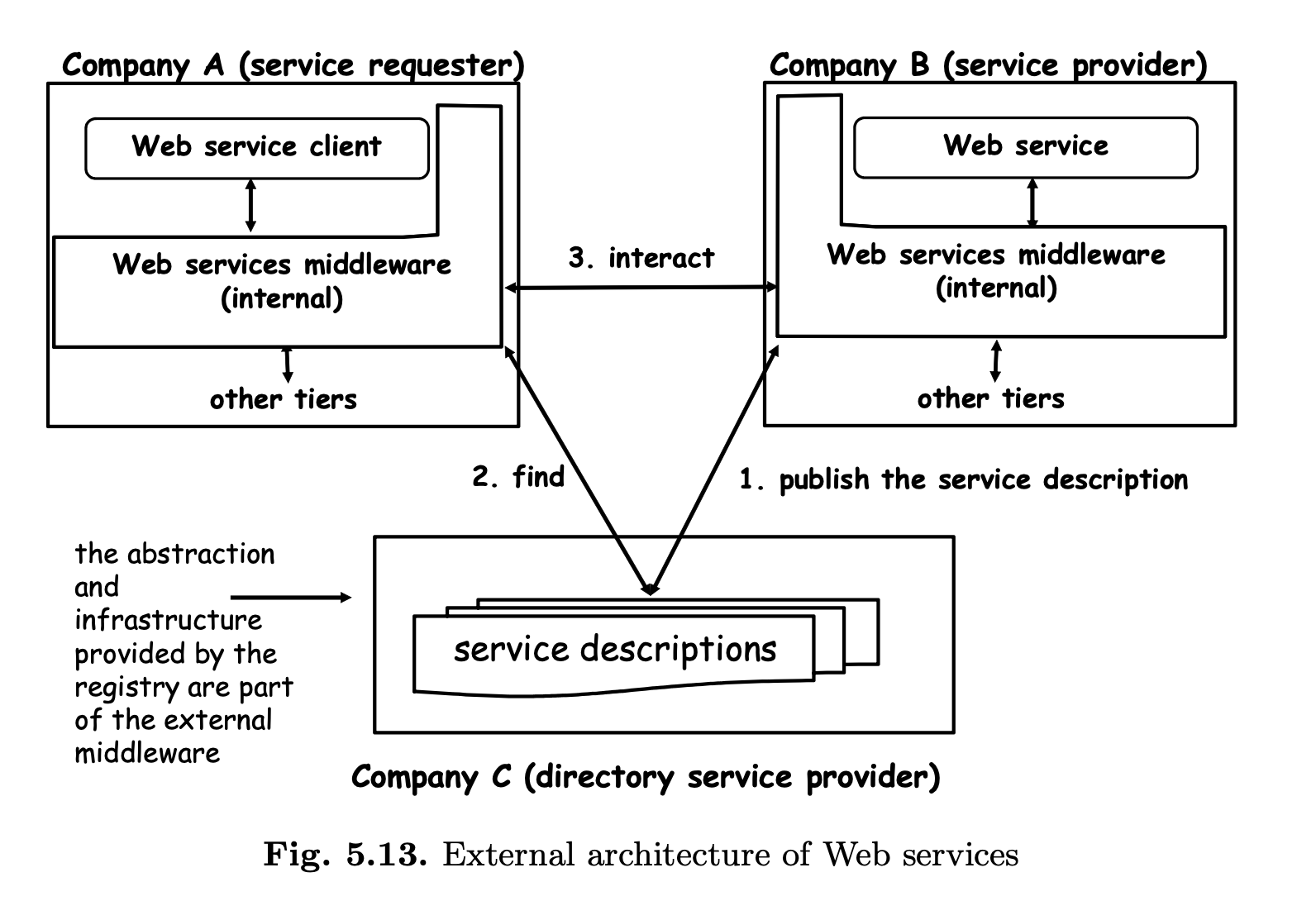 External architecture of Web services