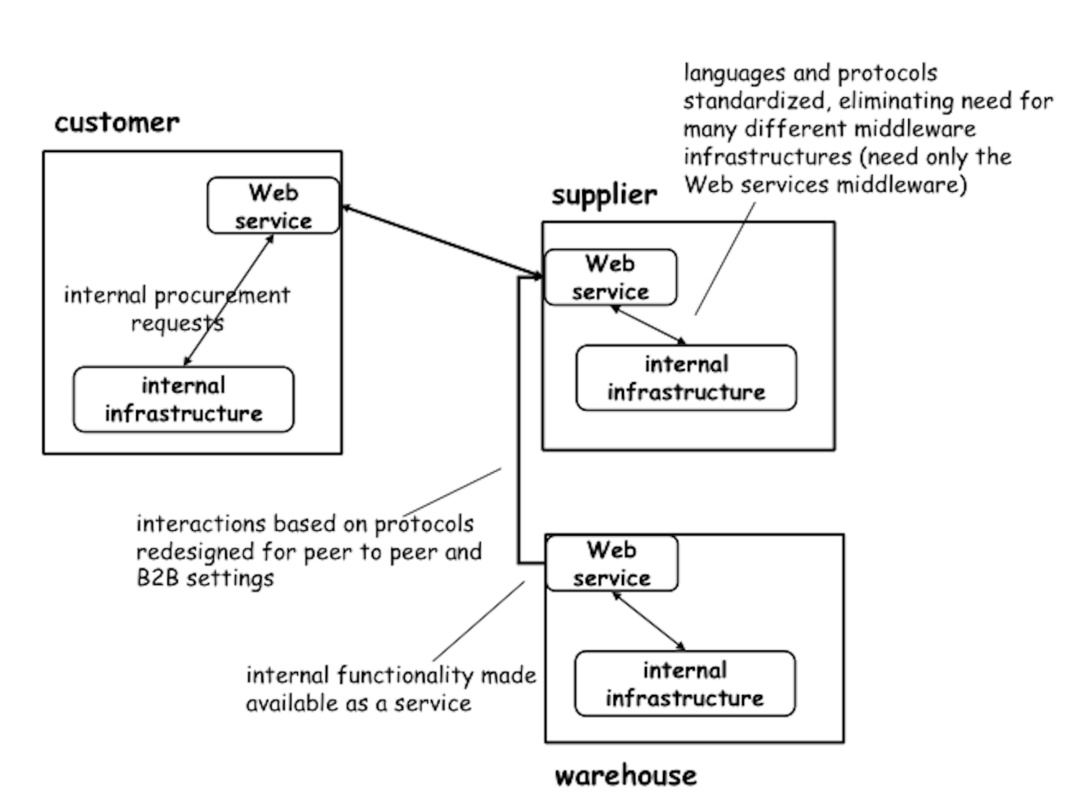 From Service to Agent-Oriented Architectures