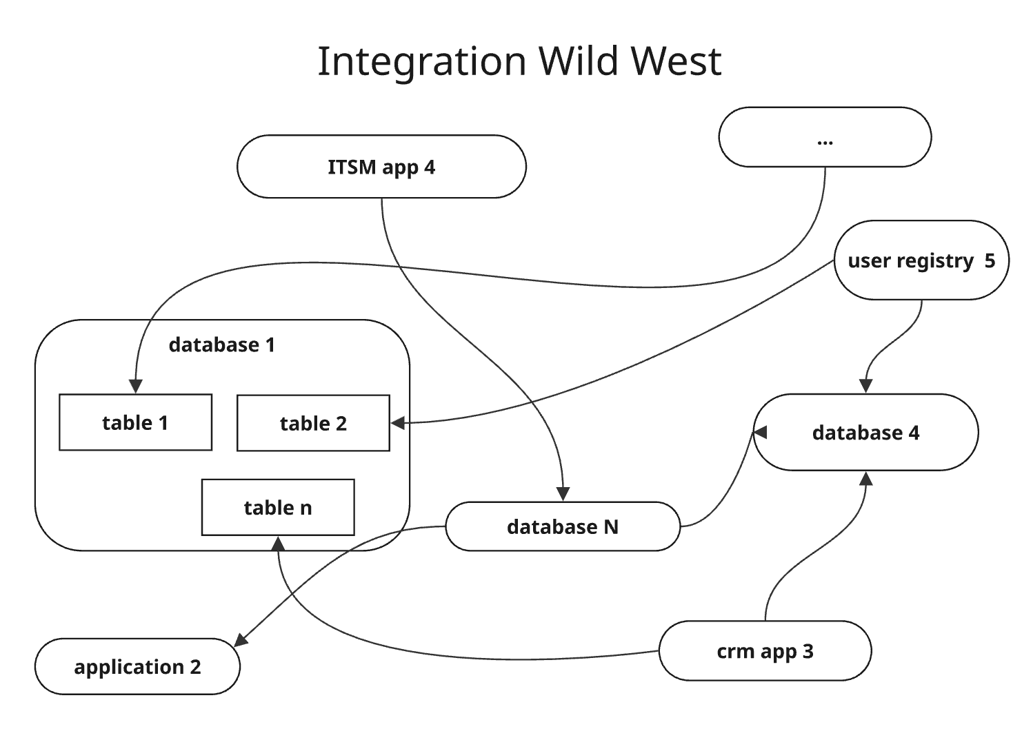 From Service to Agent-Oriented Architectures