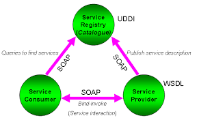 The SOAP/WSDL/UDDI triangle