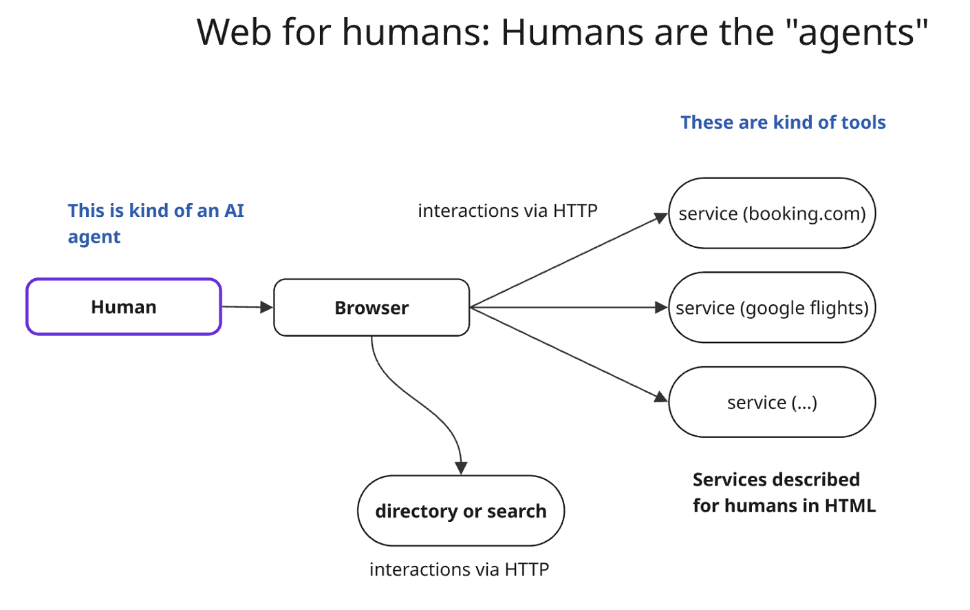 Web for humans: Humans are the agents