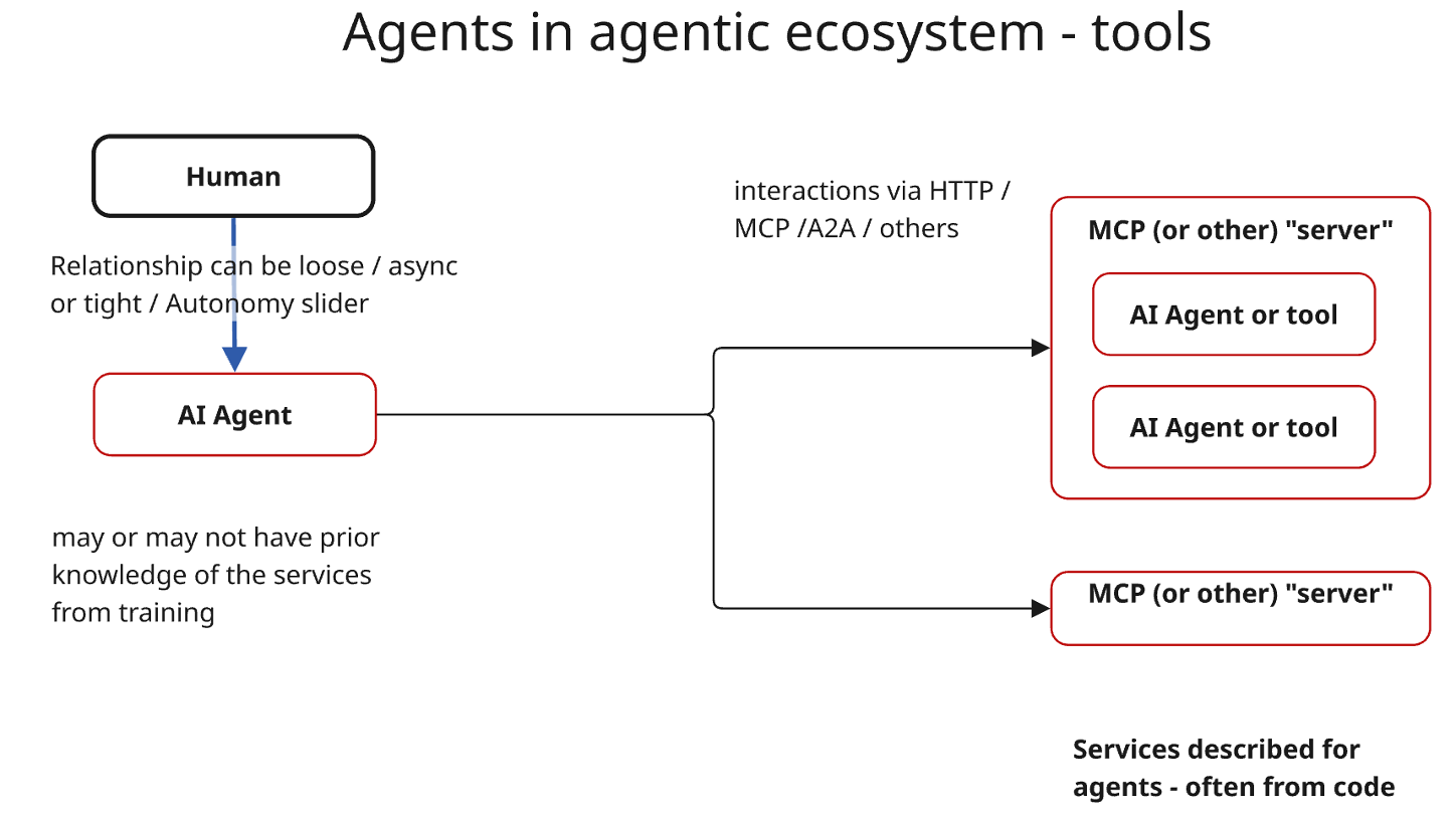Agents in agentic ecosystem