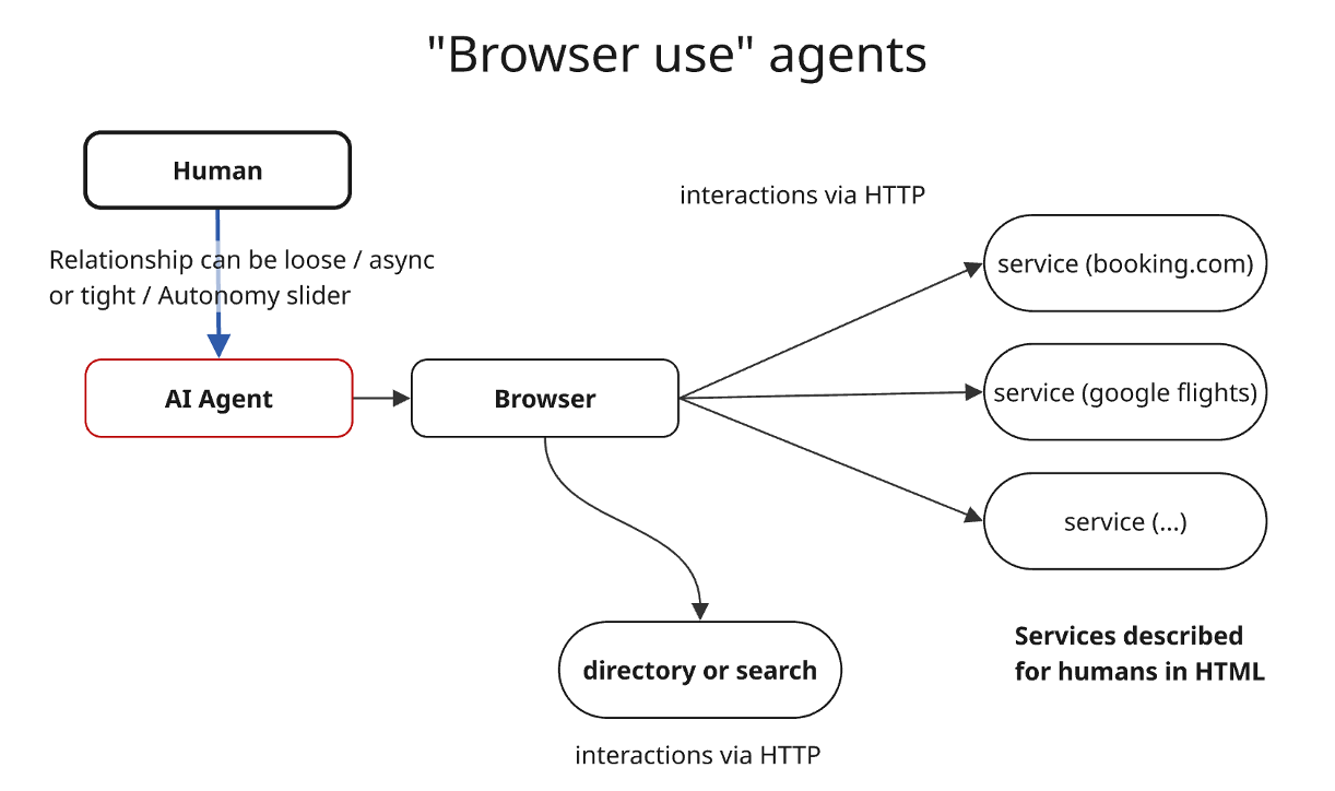 Browser use agents
