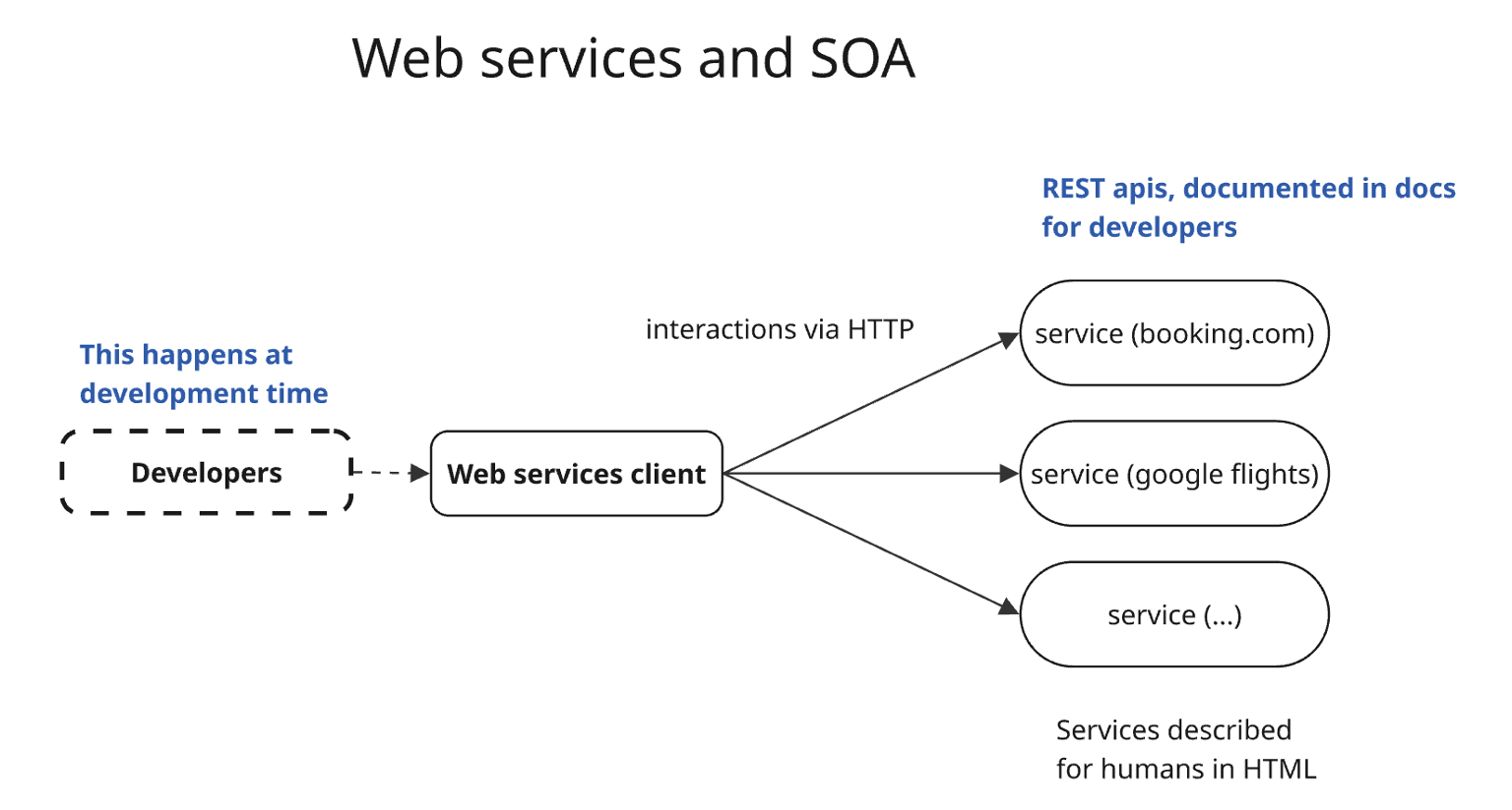 Web services and SOA