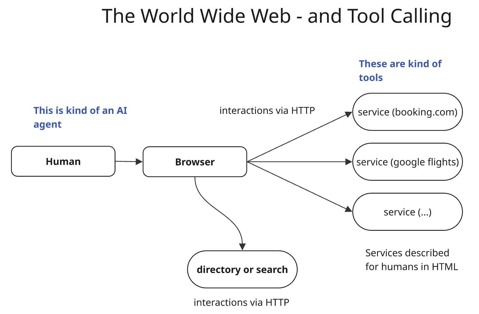 The World Wide Web as some early version of tool calling