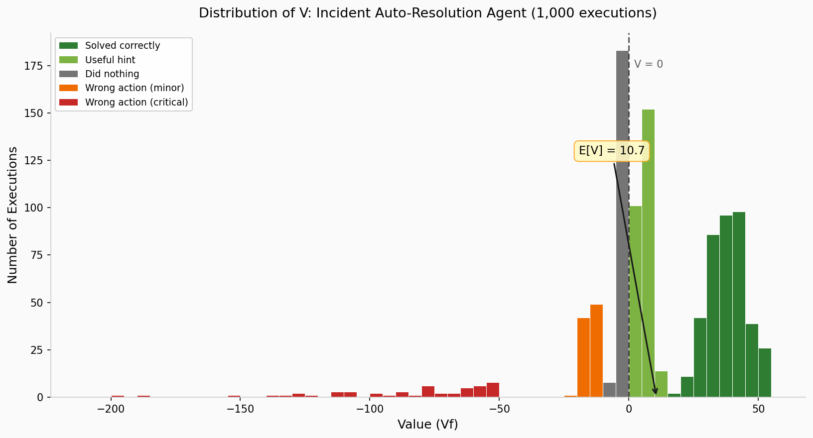 Distribution of V: Incident Auto-Resolution Agent
