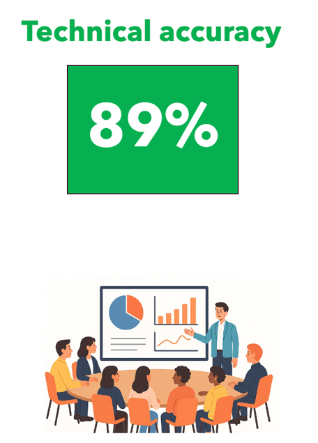 Technical Accuracy 89% meeting slide