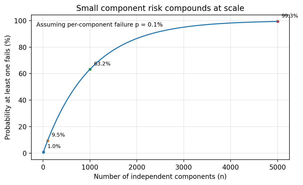 Compounding risk at scale