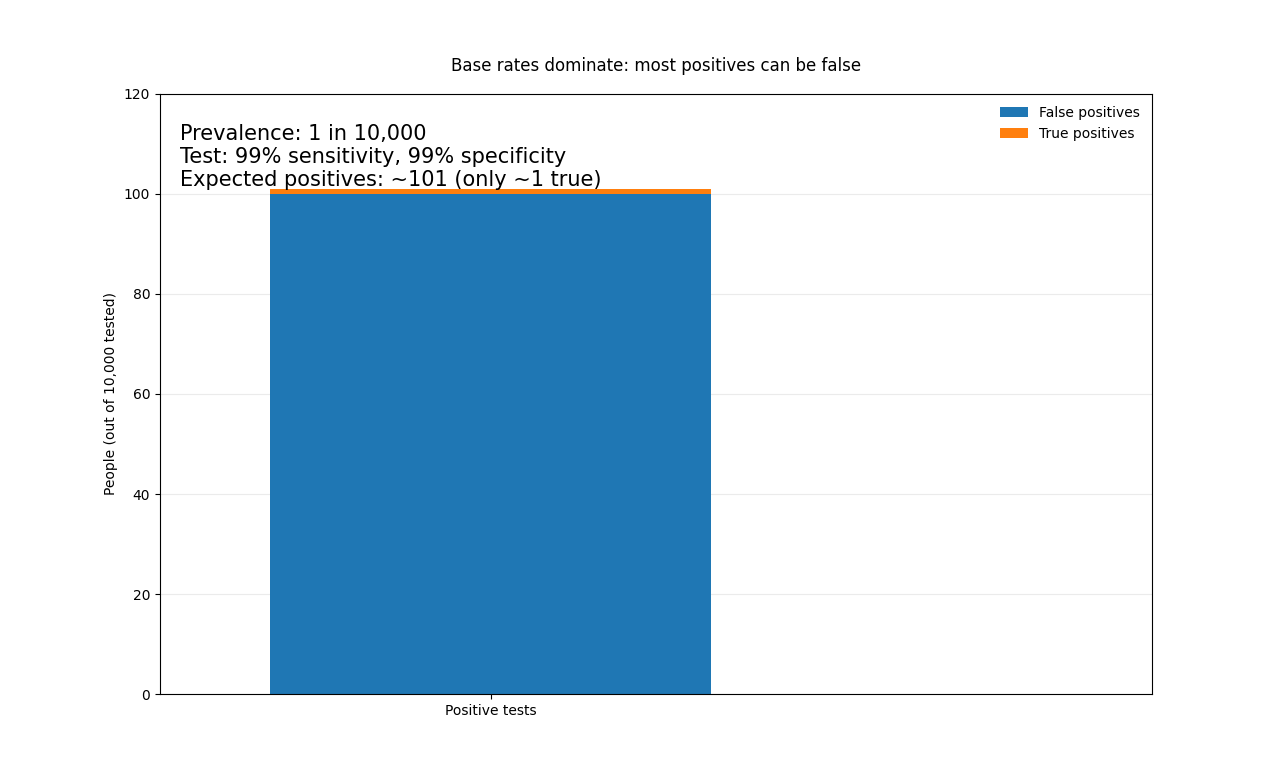 Base rates
