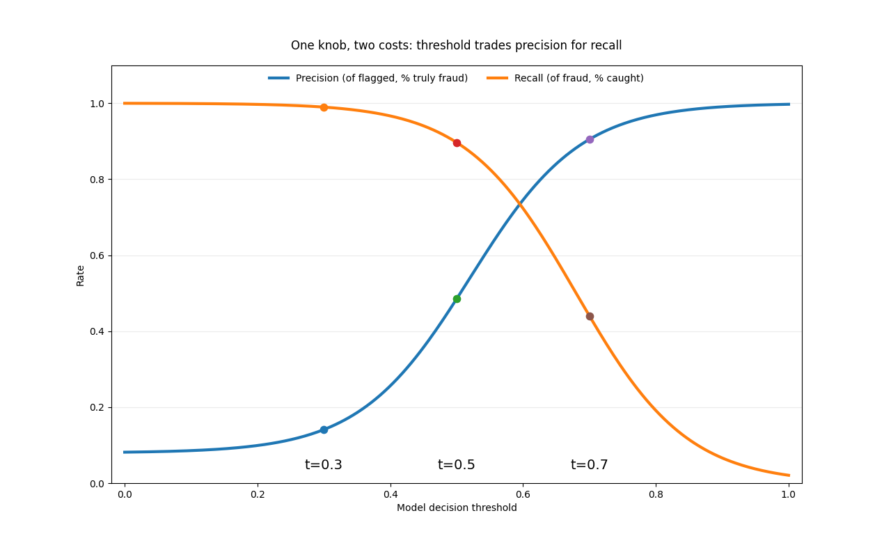 Trade-offs