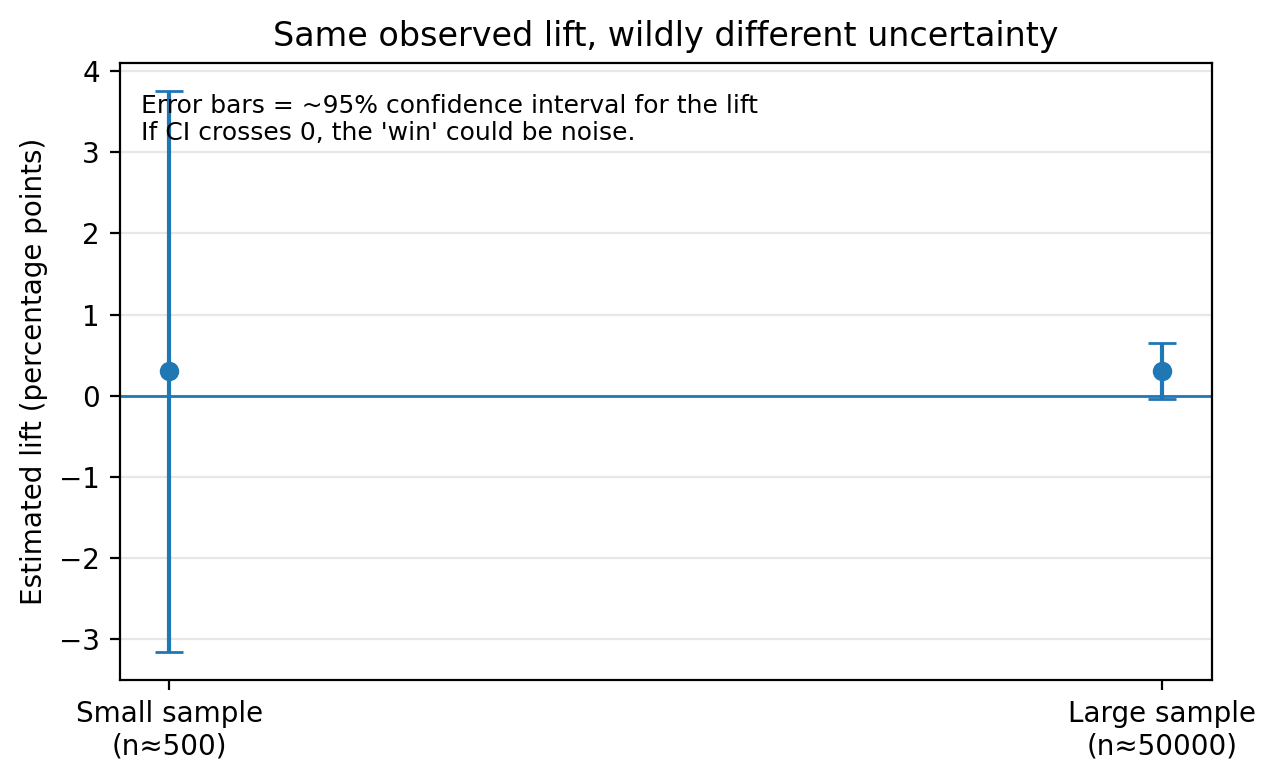 A/B test confidence intervals