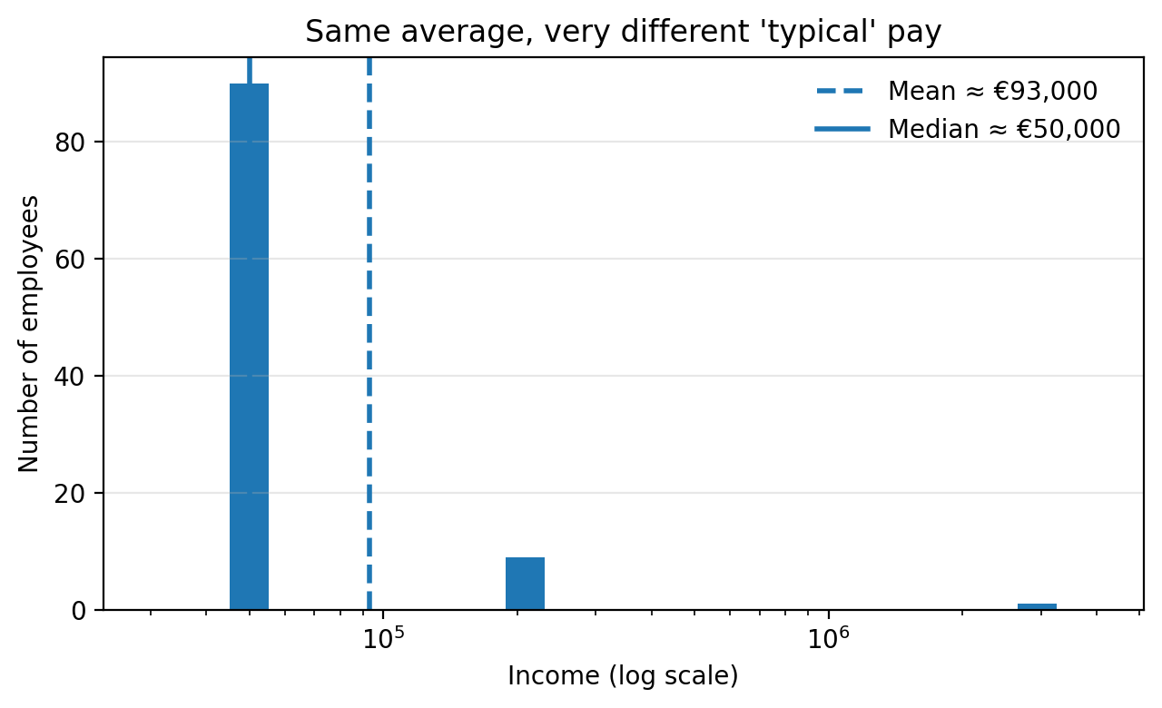 Mean vs median