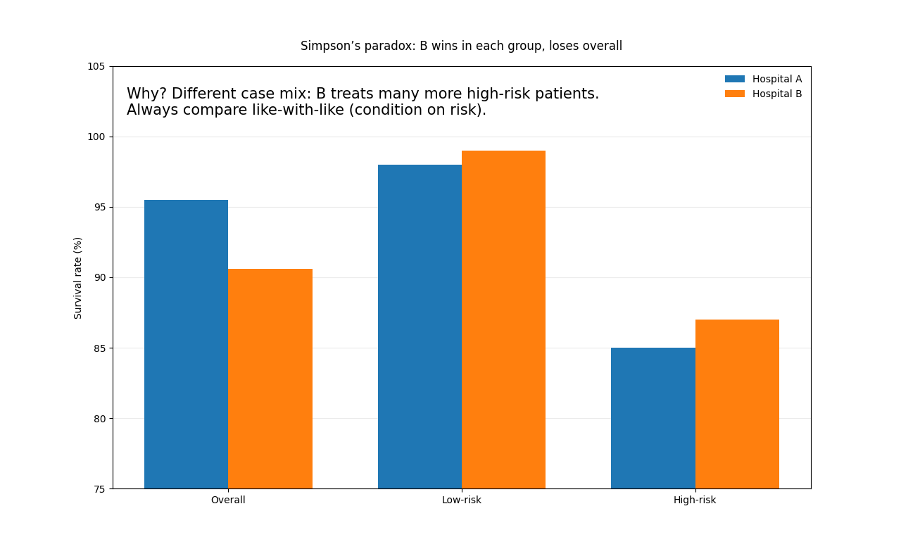 Simpson's paradox