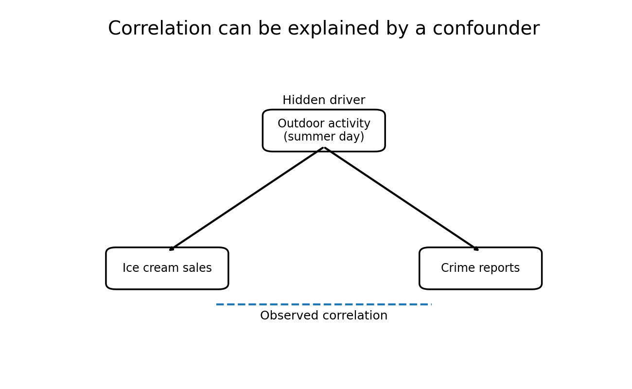 Correlation vs causation