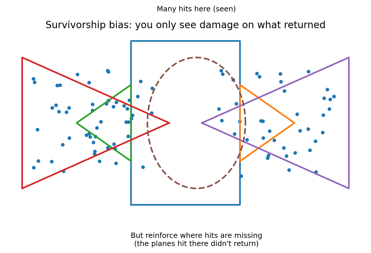 Survivorship bias