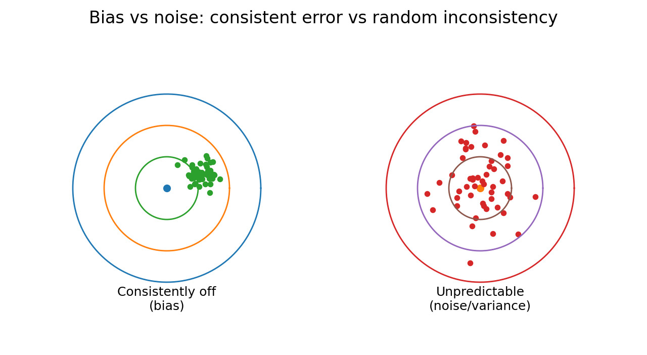 Bias vs noise