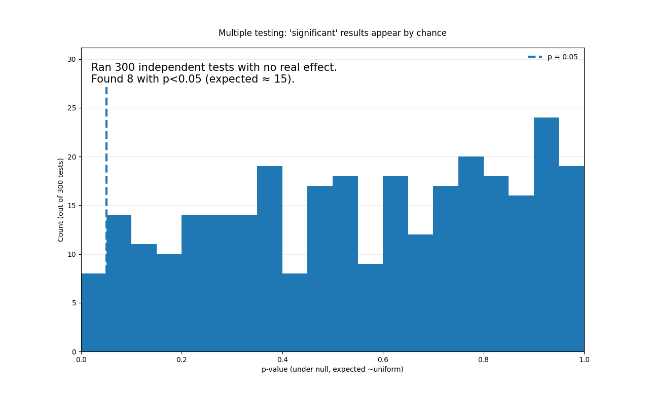 Multiple testing